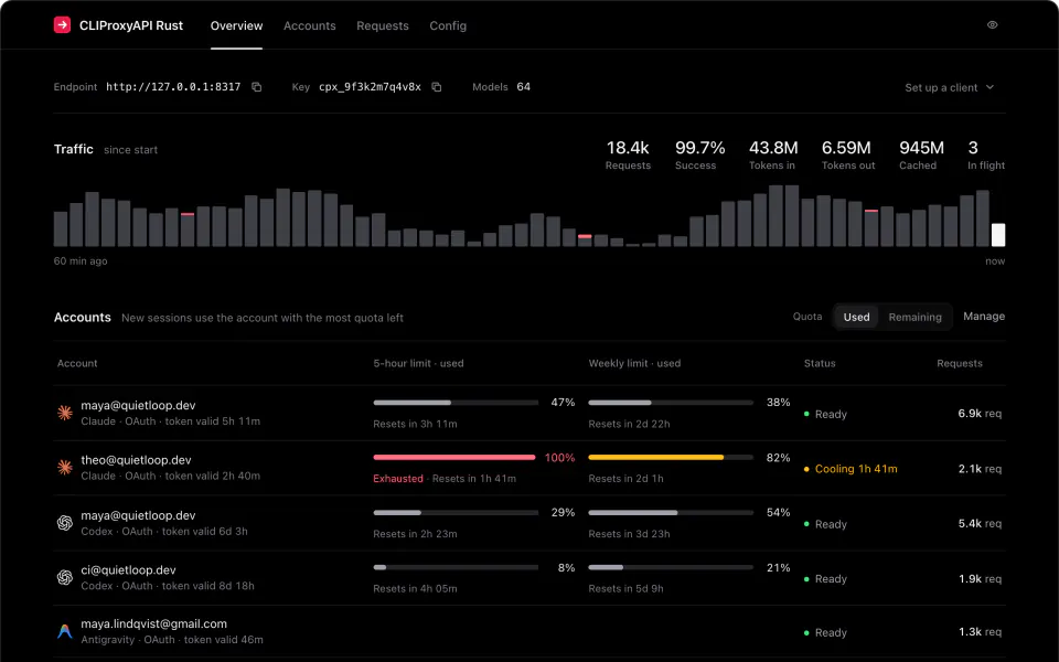 CLIProxyAPI-Rust dashboard showing traffic and account limits